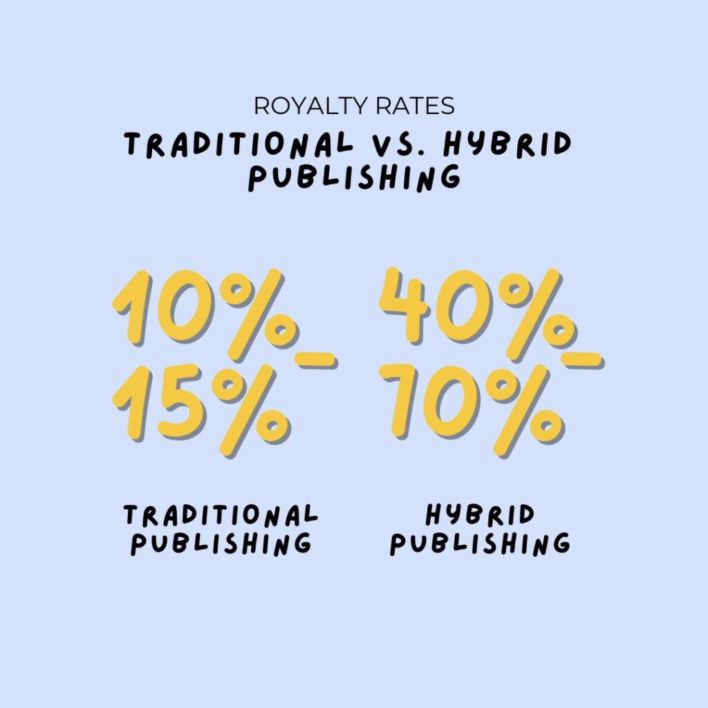 What is hybrid publishing - royalties compared